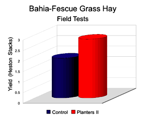 Planters II increases yields