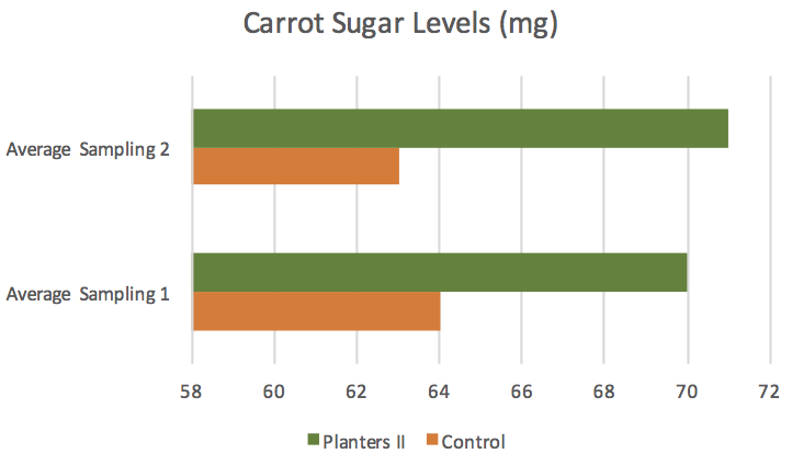 Carrot Sweetness and Planters II