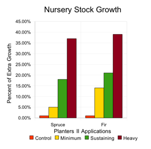 Nursery Stock and Planters II